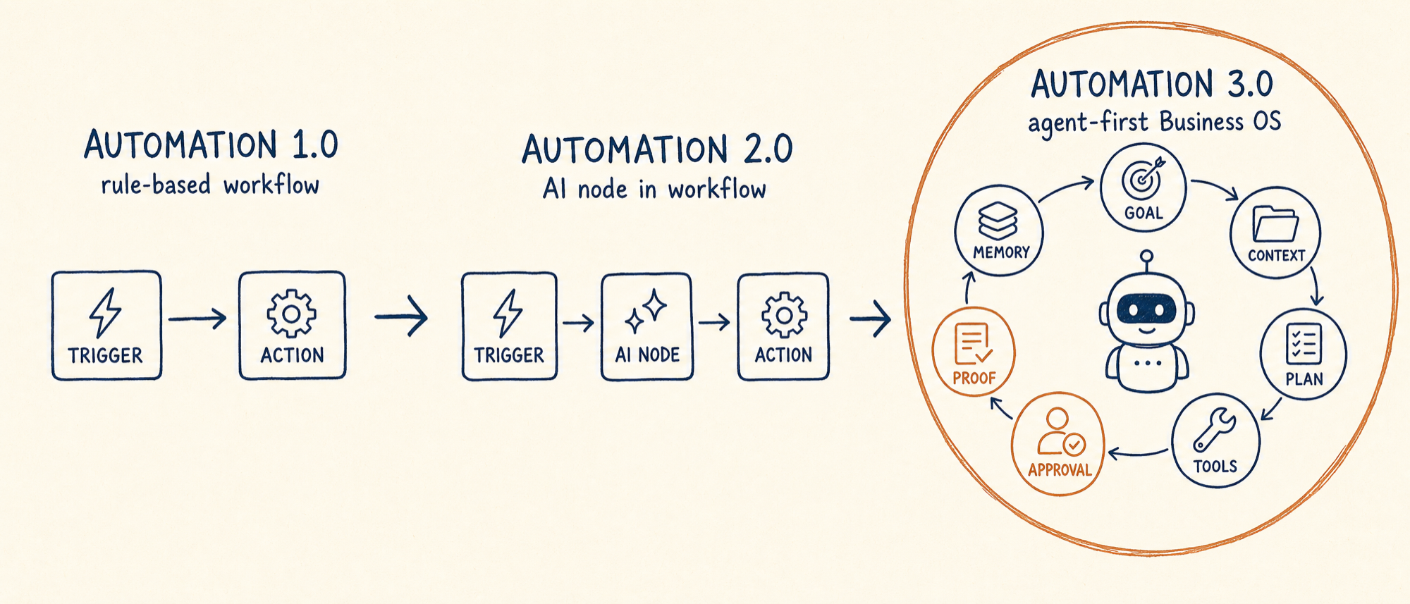 วิวัฒนาการ automation สามรุ่น: Trigger→Action, Trigger→AI Node→Action และ agent-first loop เจ็ดขั้น